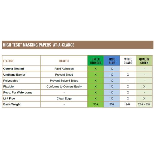 High Teck 12 in x 180 ft White Waterborne Masking Paper Hand Roll -MP680W-12---Eagle National Supply